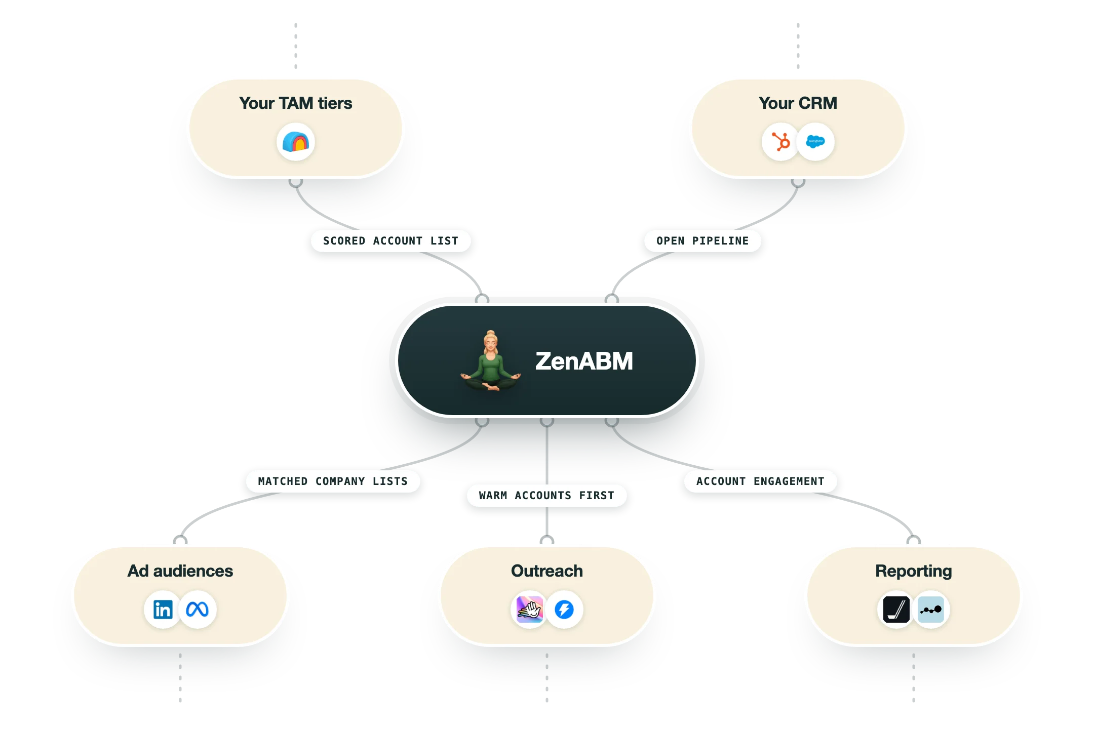 Diagram van hoe ZenABM in een GTM-stack past: je TAM-tiers (Clay) en je CRM (HubSpot, Salesforce) voeden ZenABM, en de uitkomst gaat naar advertentiedoelgroepen (LinkedIn, Meta Ads), outreach (HeyReach, Instantly) en rapportage (HockeyStack, Dreamdata).