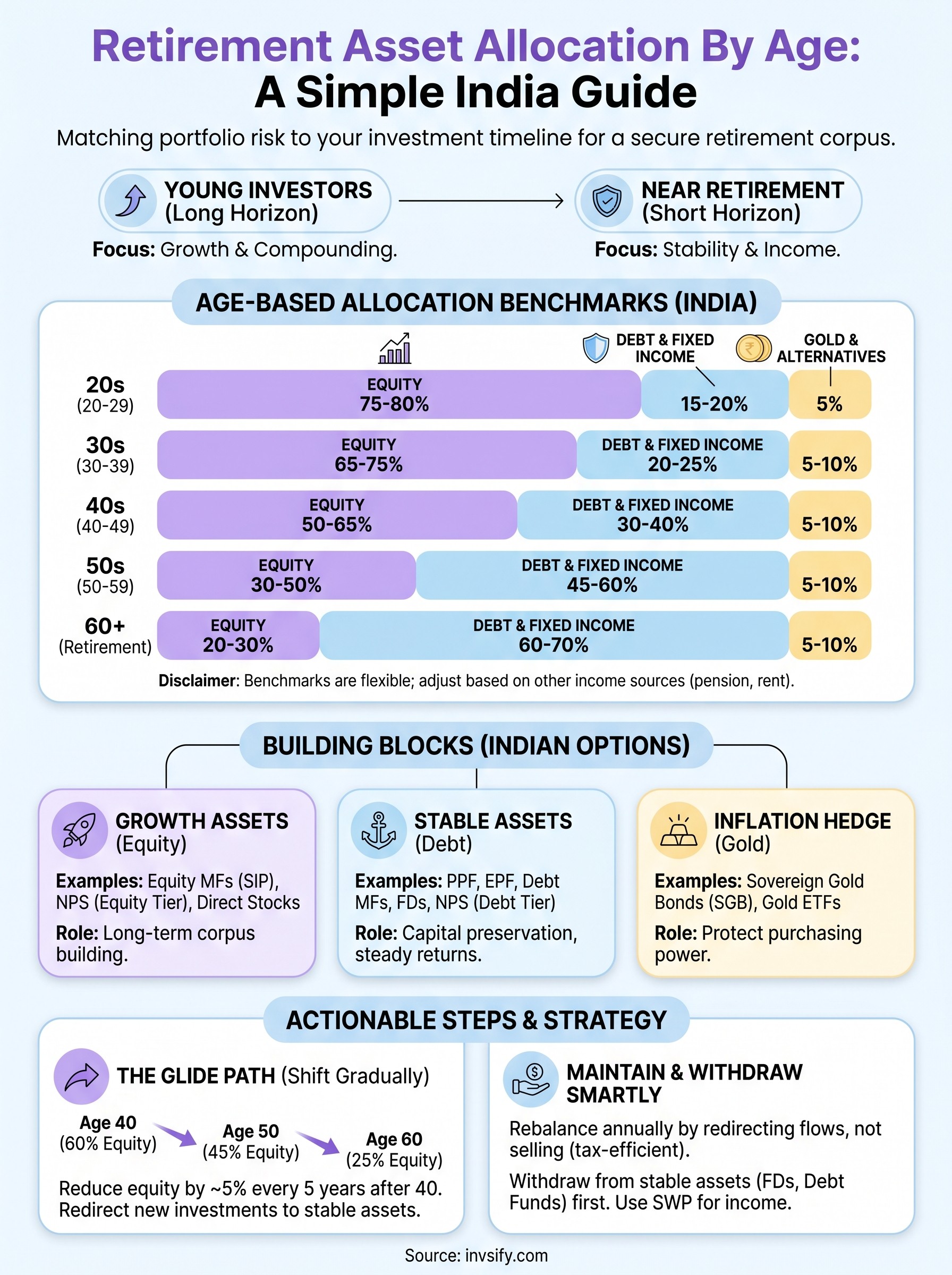 retirement asset allocation by age infographic