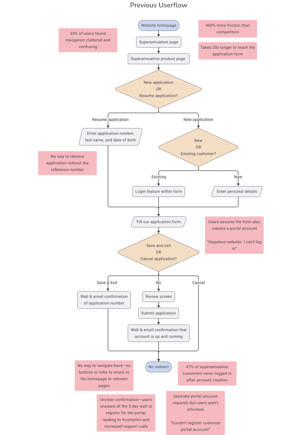 annotated user flow diagram of the previous state