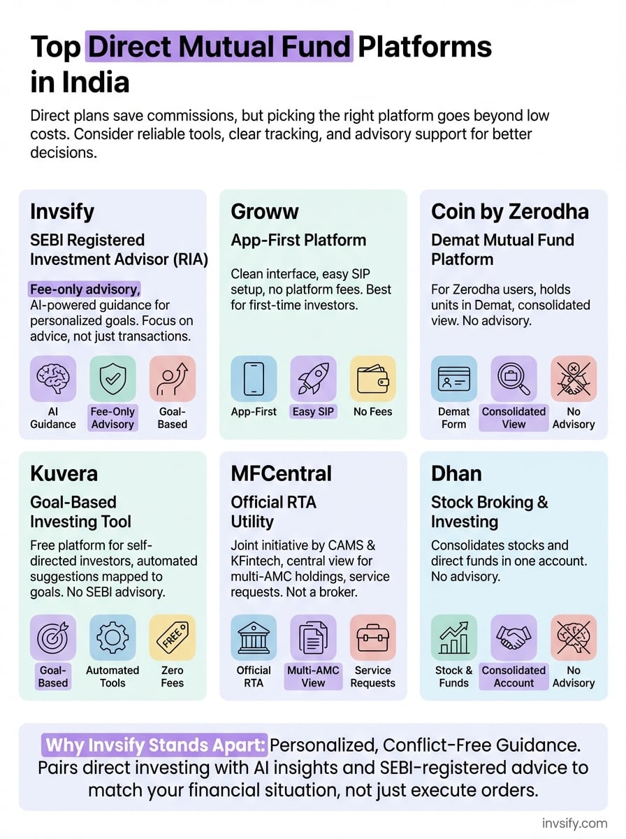 direct mutual fund investment platform india infographic