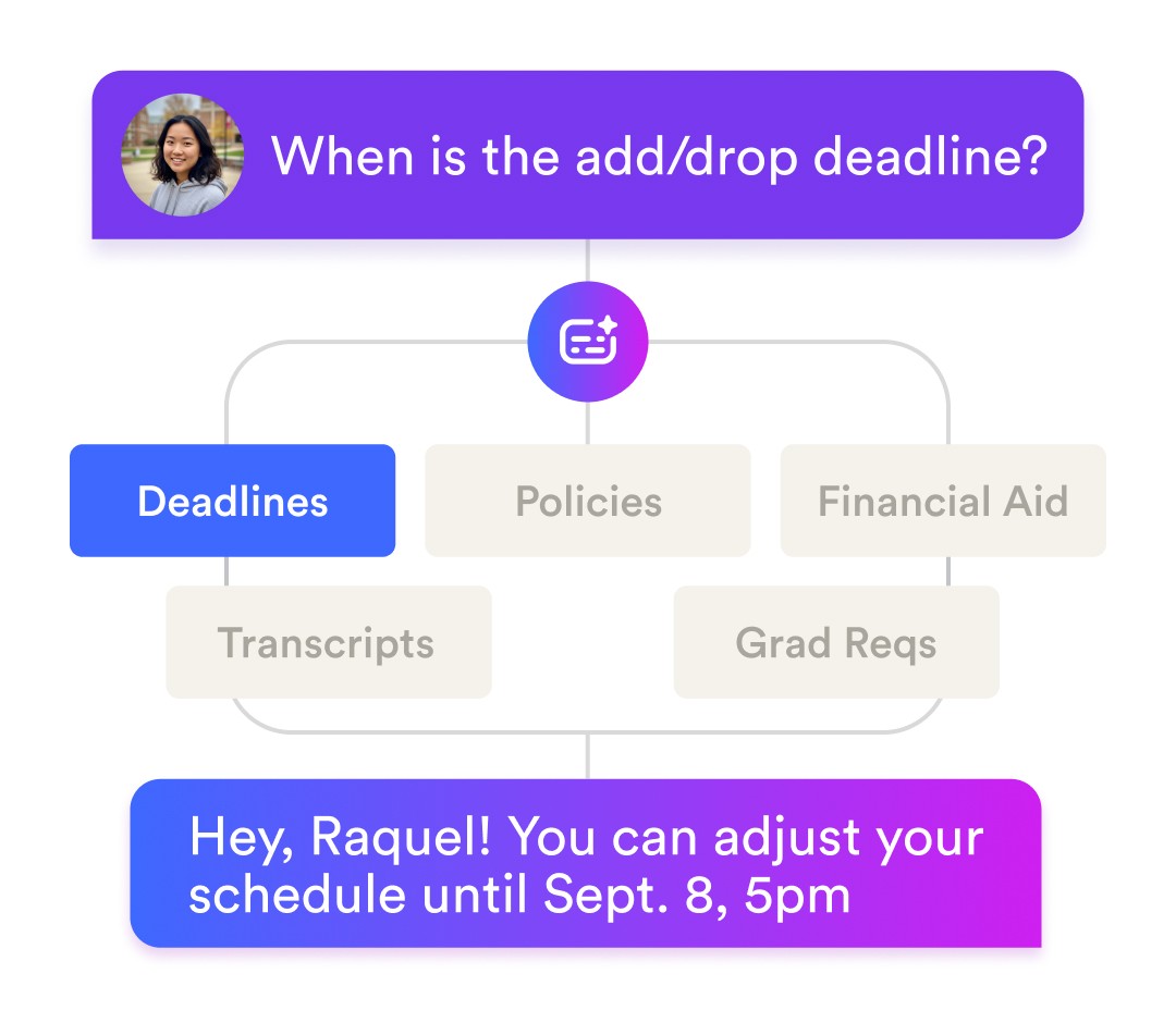 Split-screen graphic showing Axio’s Admissions Form Builder on the left and a completed Admissions Application Form on the right, highlighting personalized student responses and form automation.