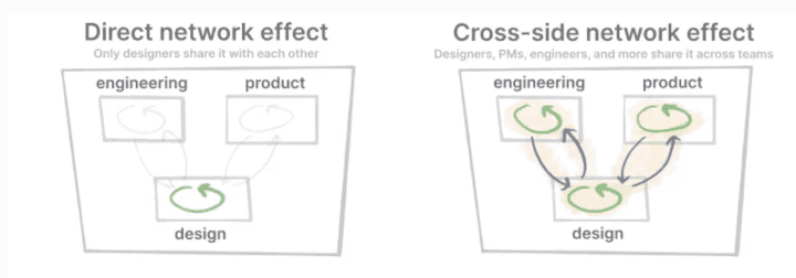 How Figma built a $10B GTM engine 🎨