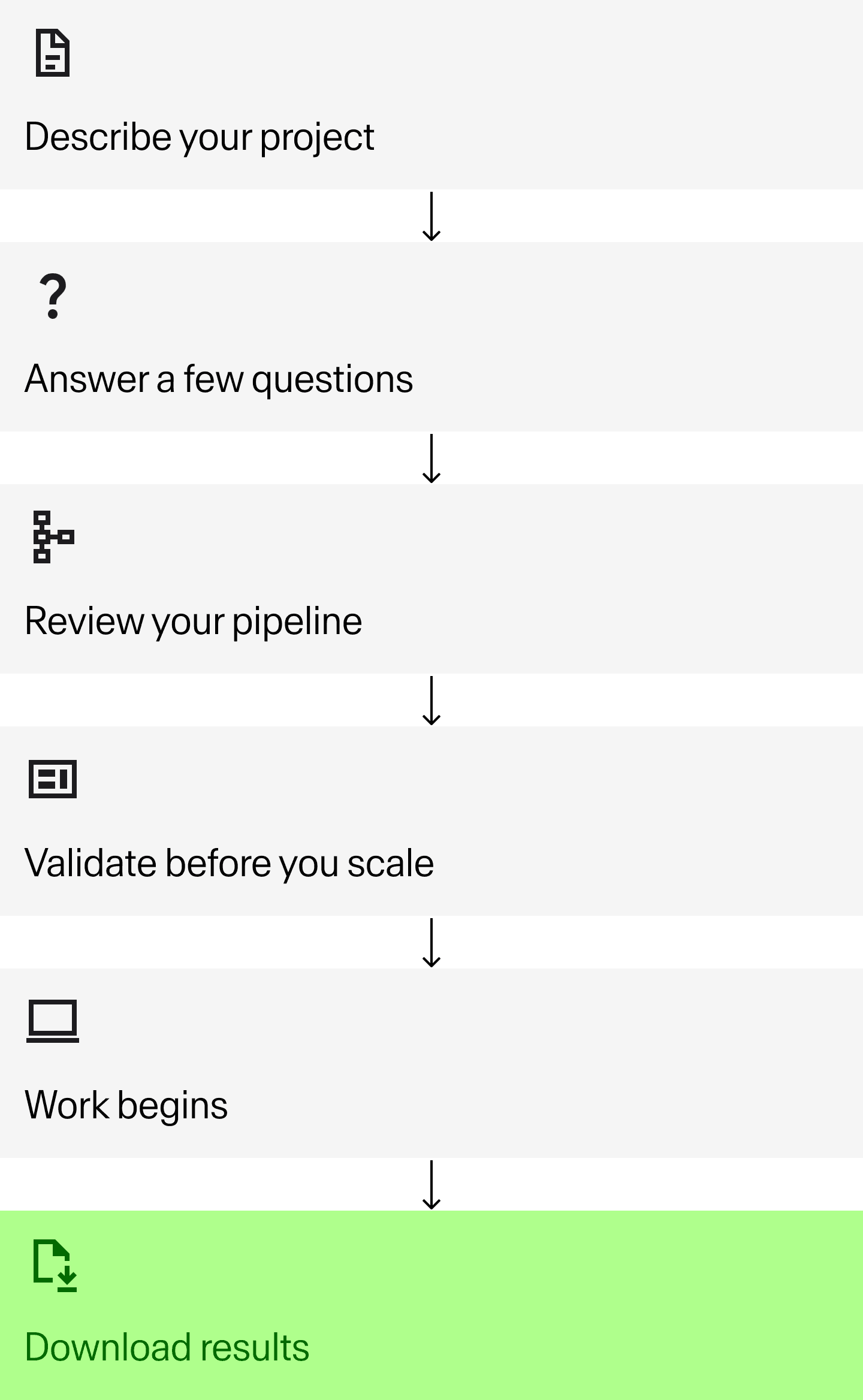 AI-Assisted Project Workflow Steps: five-step process detailing how a user can initiate and complete a project utilizing an artificial intelligence assistant for data tasks. The initial phases involve the user defining the project through clarifying questions posed by the AI, followed immediately by receiving an instant estimate covering the required cost and timeline. After setup, the user is prompted to review and launch the project, validating the configuration before full implementation begins. The core work then proceeds, where human experts label data while LLM quality assurance (QA) validates the output, ensuring that any feedback is captured for future refinement. The final step informs the client that they can then download results, indicating the prepared data is fully ready for deployment.