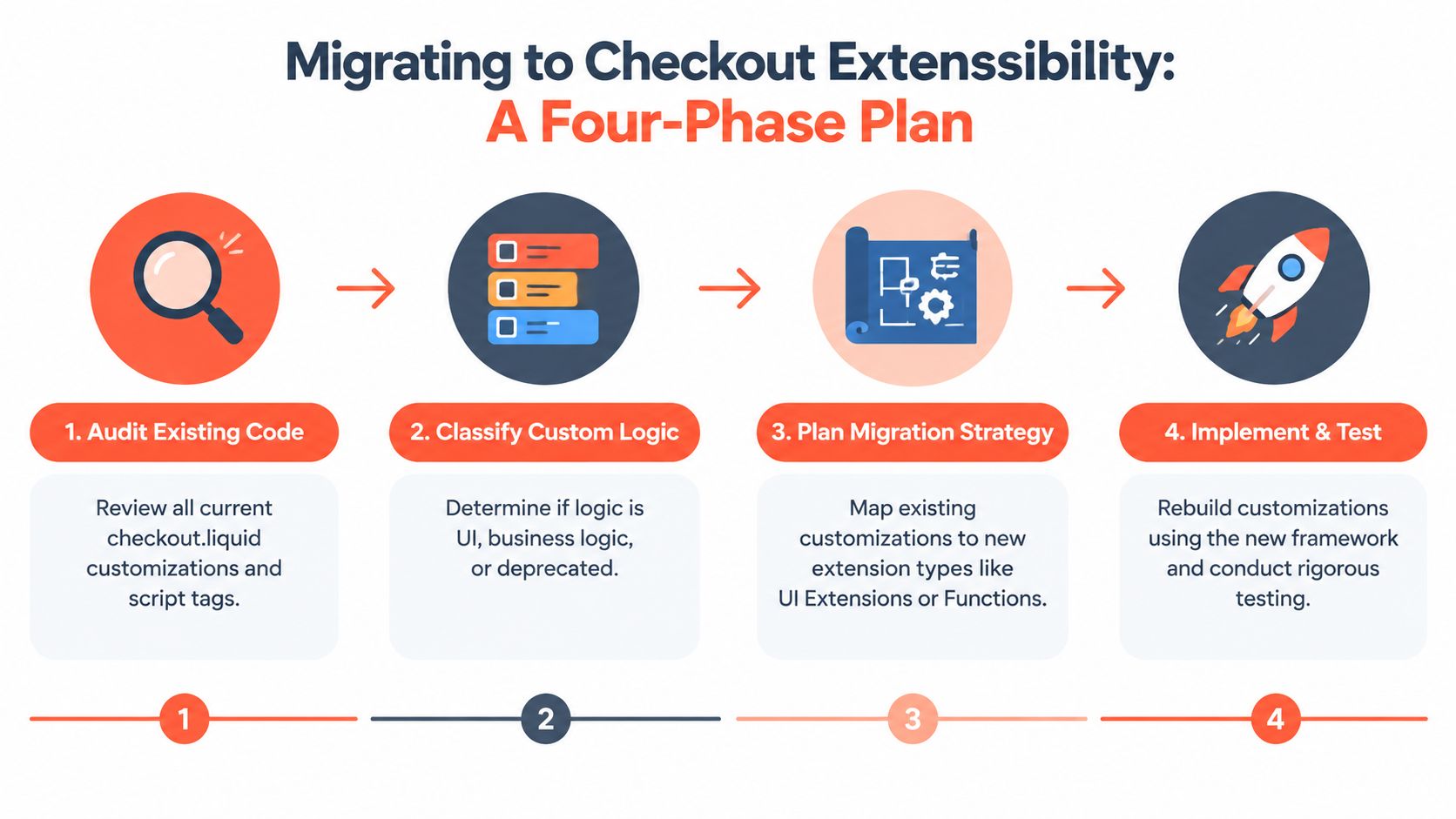 A four-phase plan for migrating shopify store customizations to checkout extensibility illustrated with simple icons.