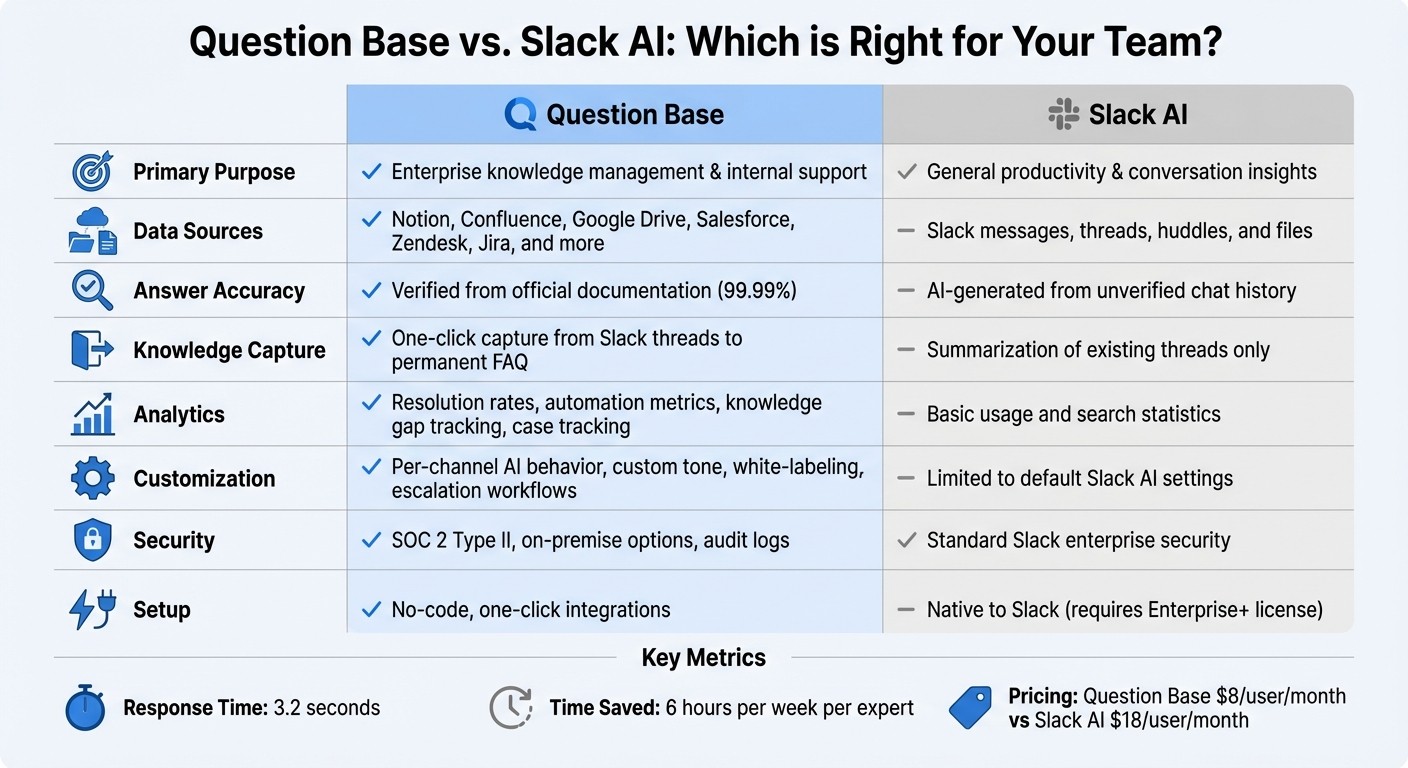 Question Base vs Slack AI Feature Comparison for Enterprise Knowledge Management