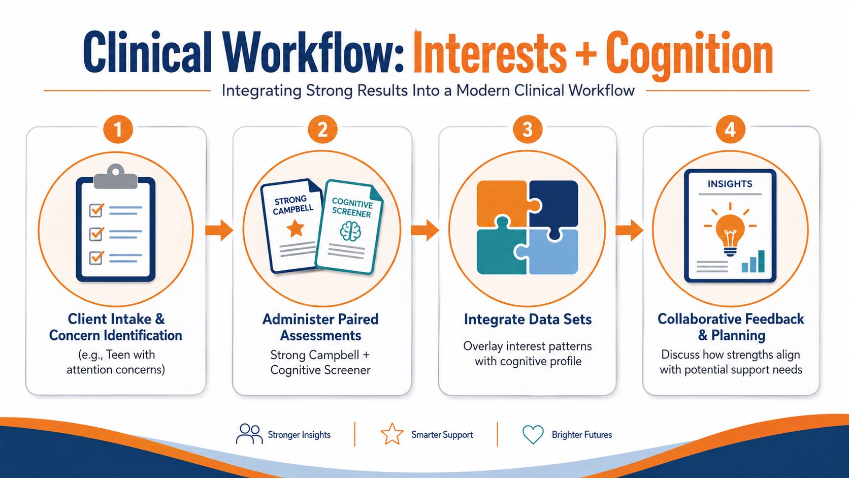 A four-step clinical workflow infographic showing the process of integrating strong interest and cognitive assessments for clients.