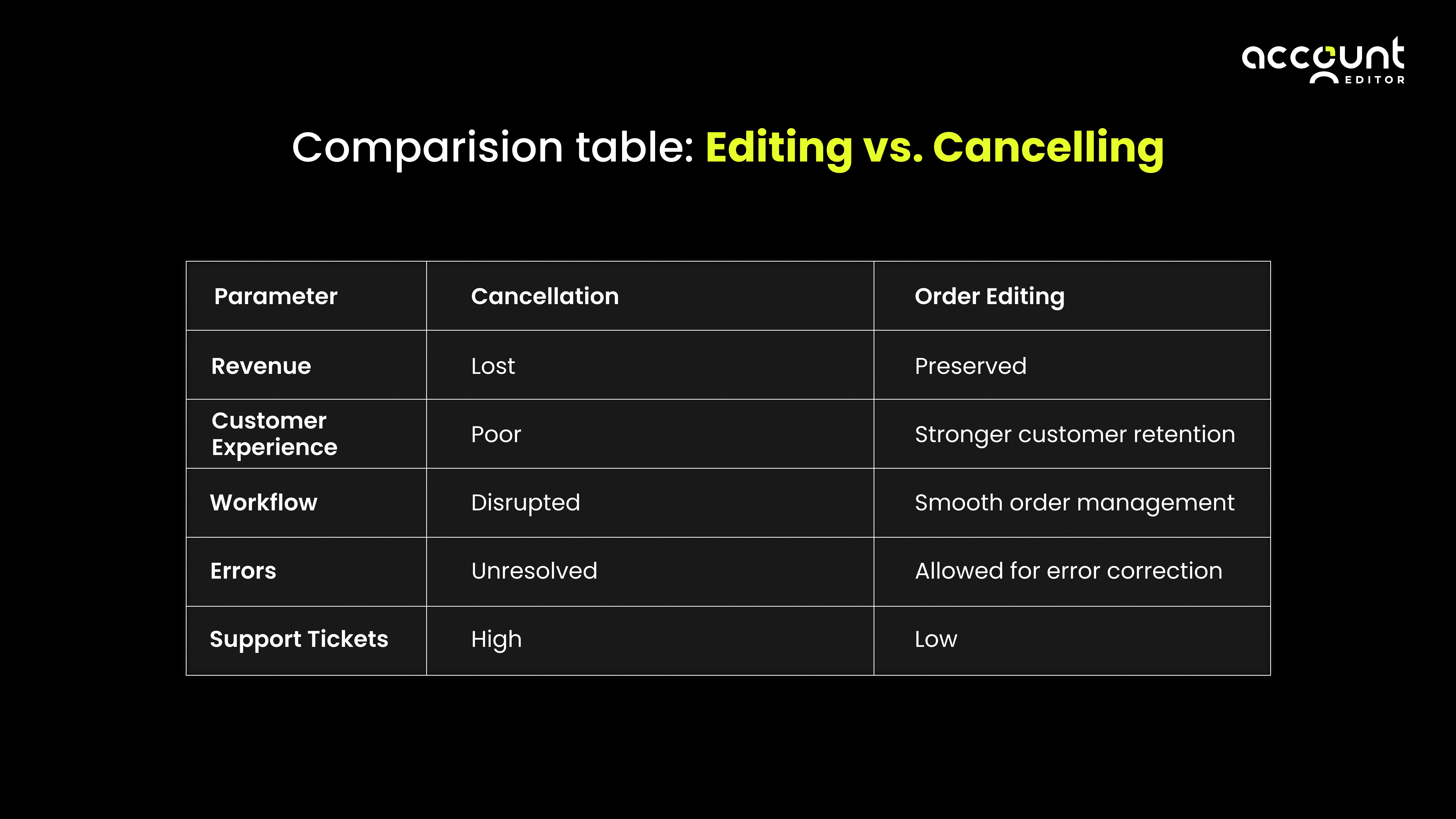 5 red flags of customer retention issues in Shopify: low repeat purchases, returns, support tickets, CLV drop.