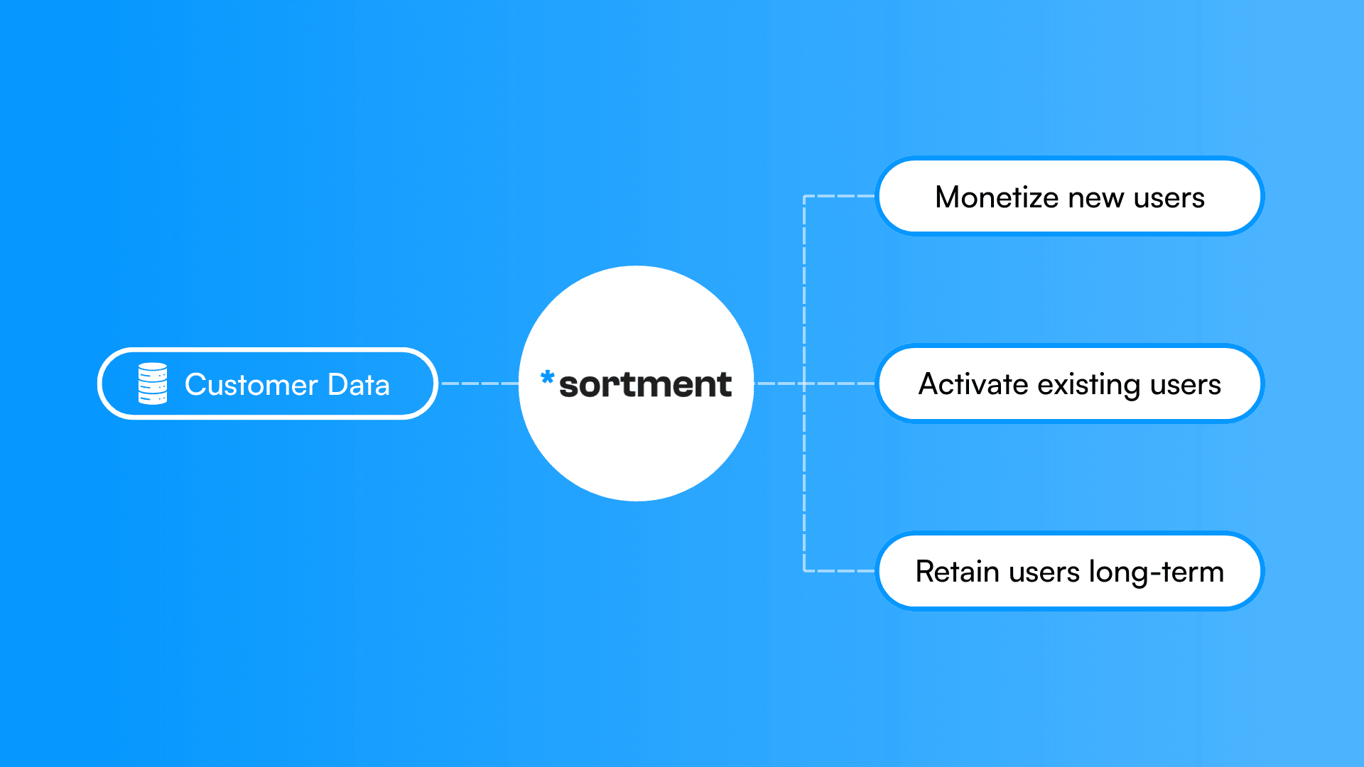Monetize, Activate and Retain users with Sortment