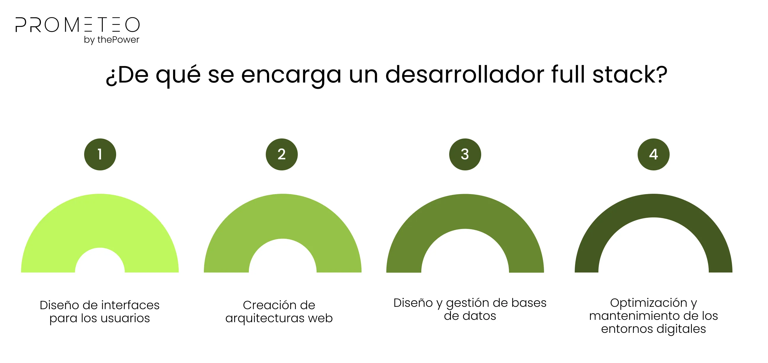 ¿De qué se encarga un desarrollador full stack?