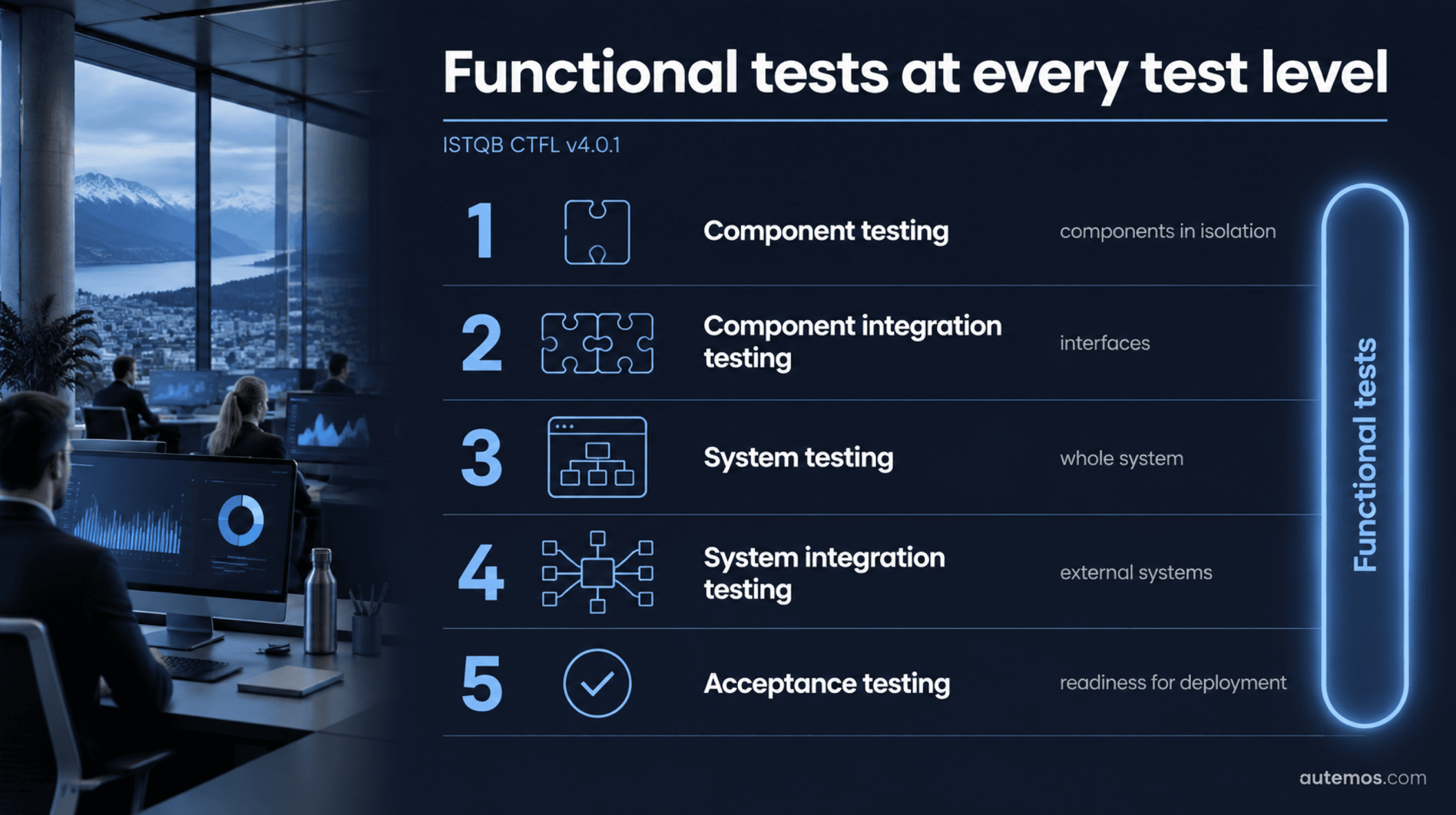 The five ISTQB CTFL v4.0.1 test levels – component testing, component integration testing, system testing, system integration testing and acceptance testing – with a bar showing that functional tests run at every level.