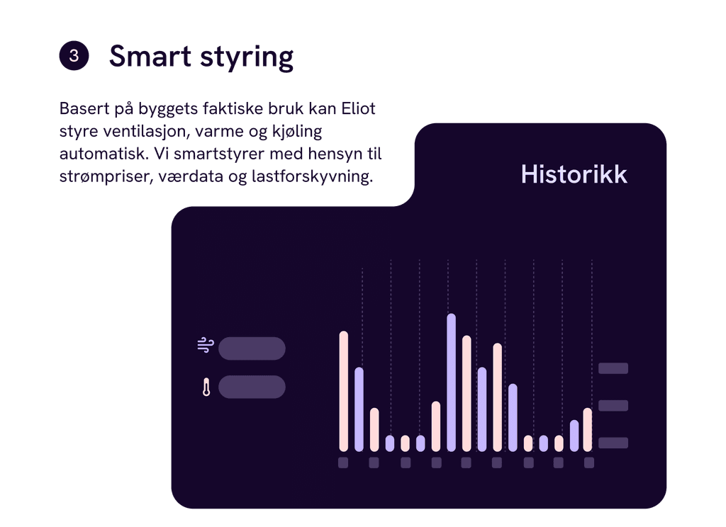 Basert på byggets faktiske bruk kan Eliot styre ventilasjon, varme og kjøling automatisk. Vi smartstyrer med hensyn til strømpriser, værdata og lastforskyvning.  