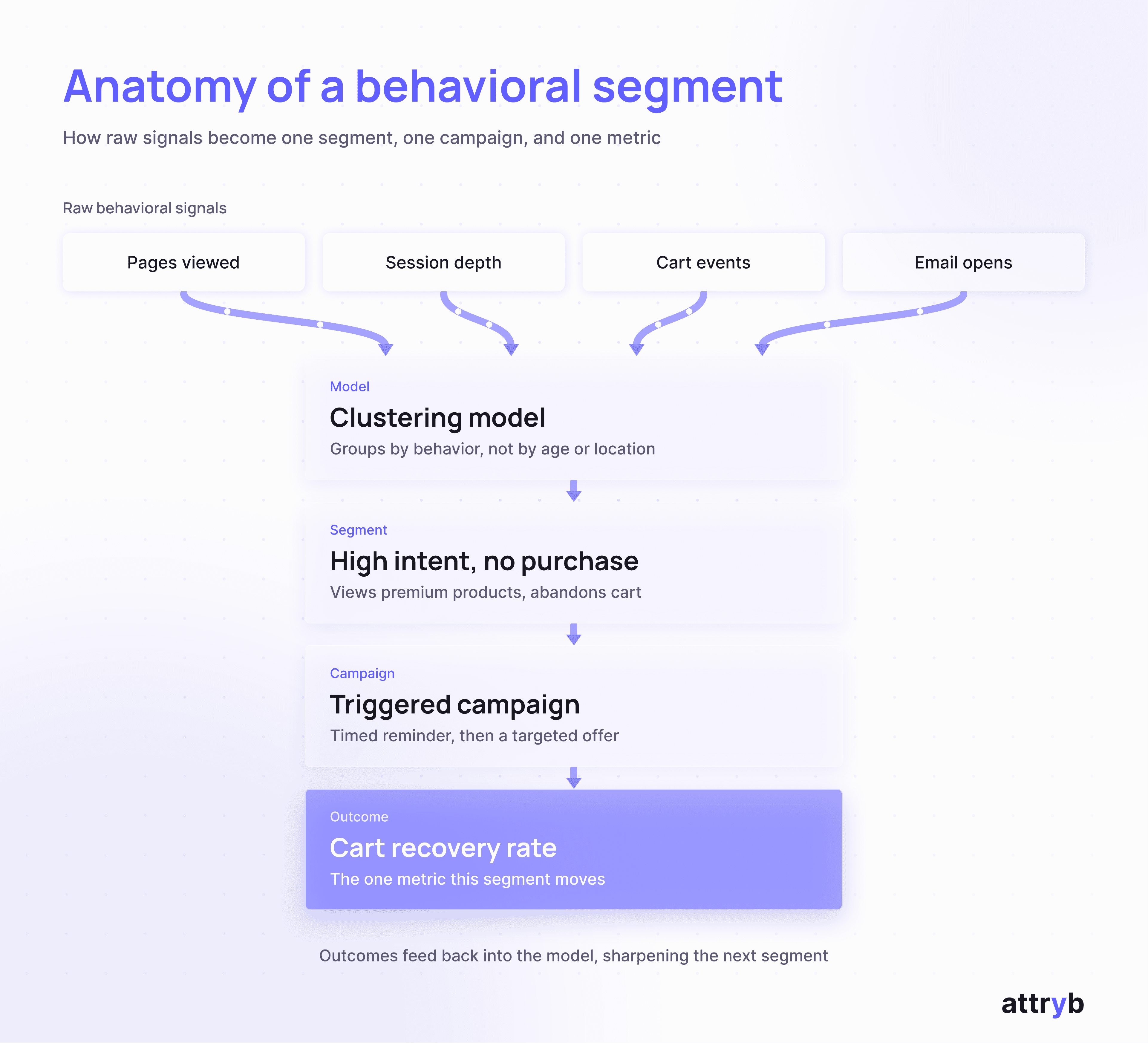 Flow diagram titled anatomy of a behavioral segment, showing how four raw signals, pages viewed, session depth, cart events, and email opens, feed a clustering model that groups customers by behavior rather than age. The model produces one segment, high intent with no purchase, describing shoppers who view premium products but abandon carts. That segment triggers a timed reminder campaign followed by a targeted offer, and the result is measured by a single metric, cart recovery rate. A caption notes that outcomes feed back into the model, sharpening the next segment.