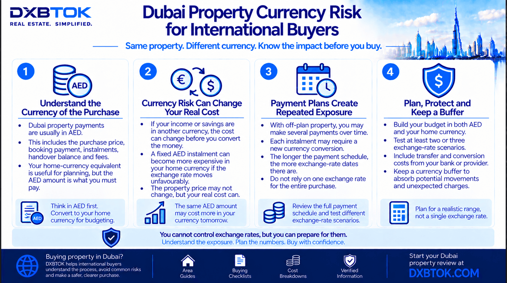 DXBTOK infographic explaining Dubai property currency risk for international buyers, including AED payment obligations, exchange-rate exposure, repeated off-plan conversions, transfer costs and currency buffers.