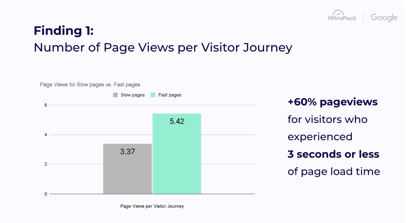 Graph showing that faster load time lead to more browsed pages per user