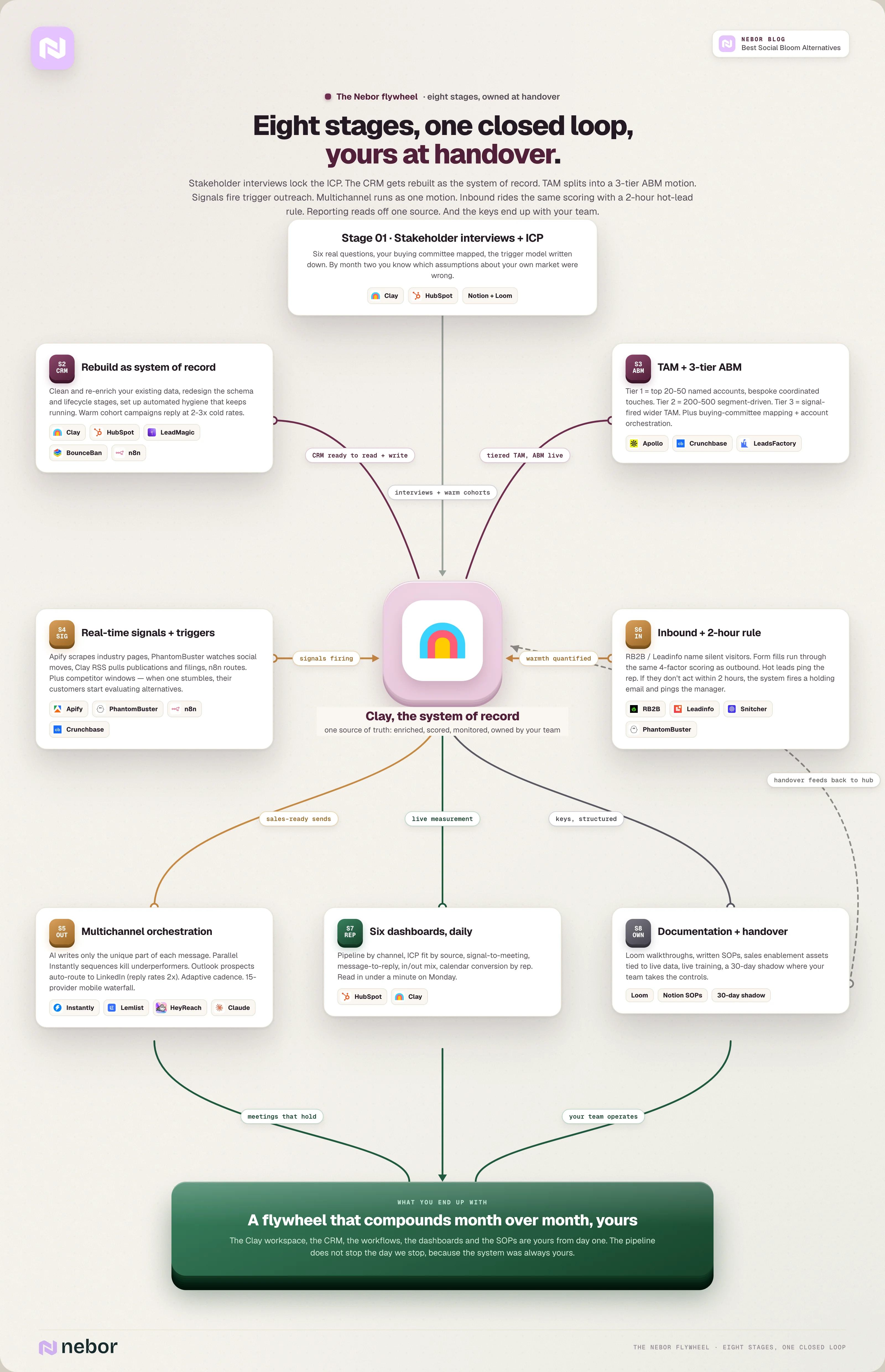 Complete flowchart of Nebor's eight-stage GTM flywheel where ICP, CRM rebuild and TAM with 3-tier ABM feed one Clay system of record that drives multichannel orchestration, inbound capture with the 2-hour rule, six-dashboard reporting and the documentation handover