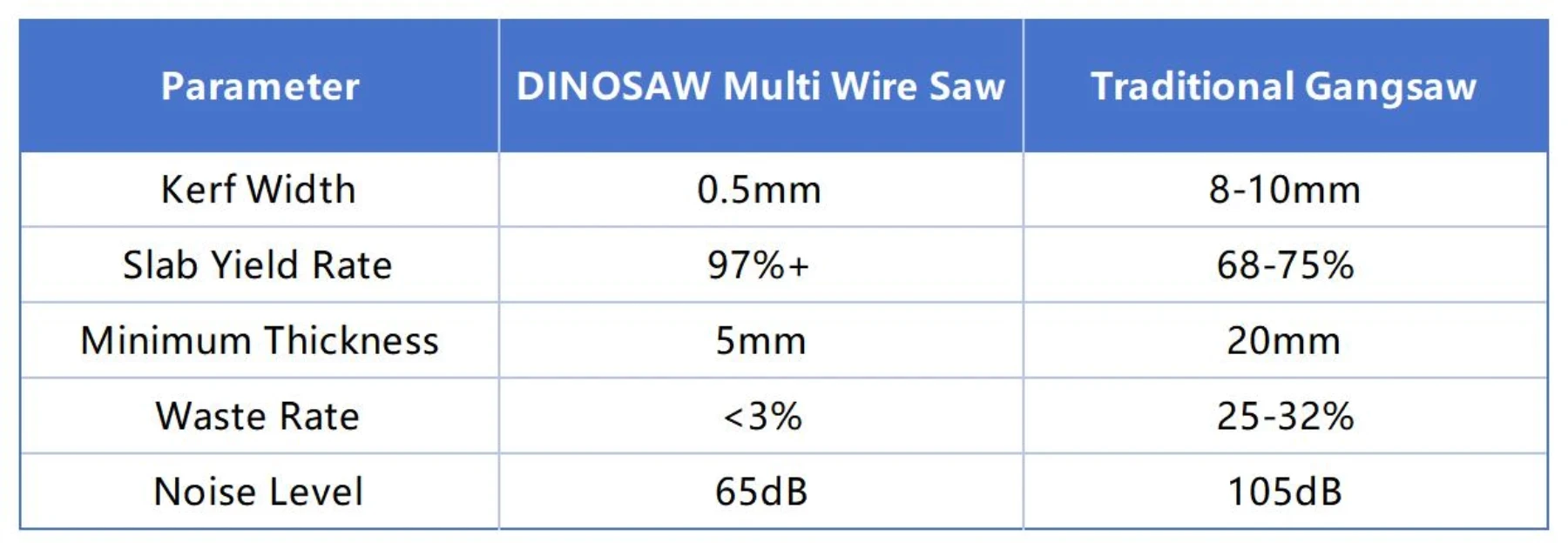 Performance Comparison between Multi-Wire Saw and Gangsaws