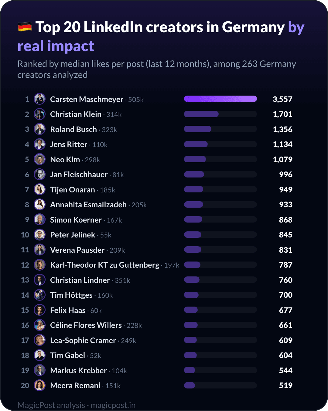 MagicPost data ranking: Top 20 LinkedIn Creators in Germany in 2026, Ranked by Real Impact