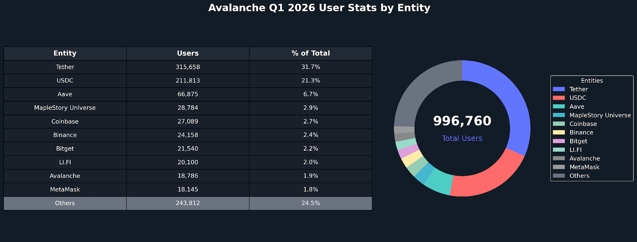 avalanche_q1_2026_users_by_entity.png