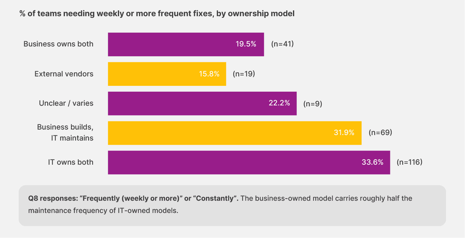The graph shows that when IT owns both build and maintenance of document automation workflows, they need to fix it more often. While if it business user does, they experience issues only half of the time