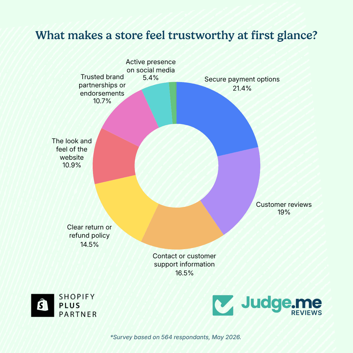 What makes a store feel trustworthy at first glance?