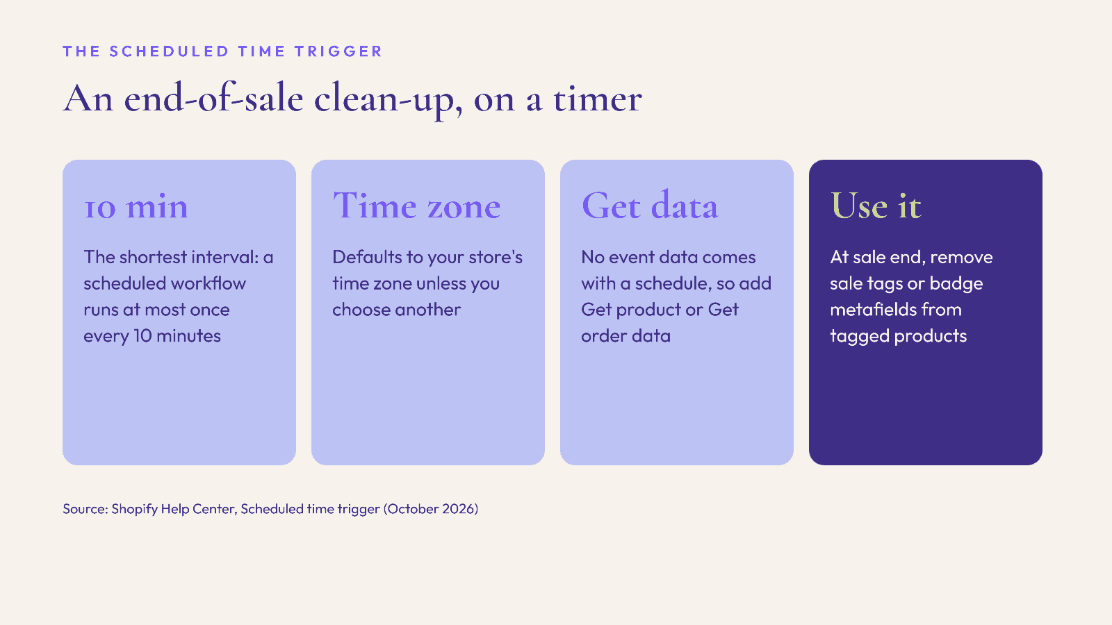Key facts about the Shopify Flow scheduled time trigger for an end-of-sale clean-up