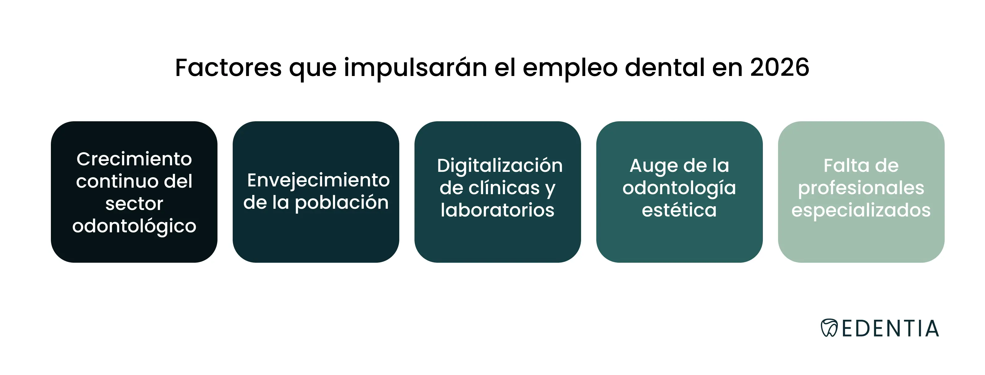 Factores que impulsarán el empleo dental en 2026