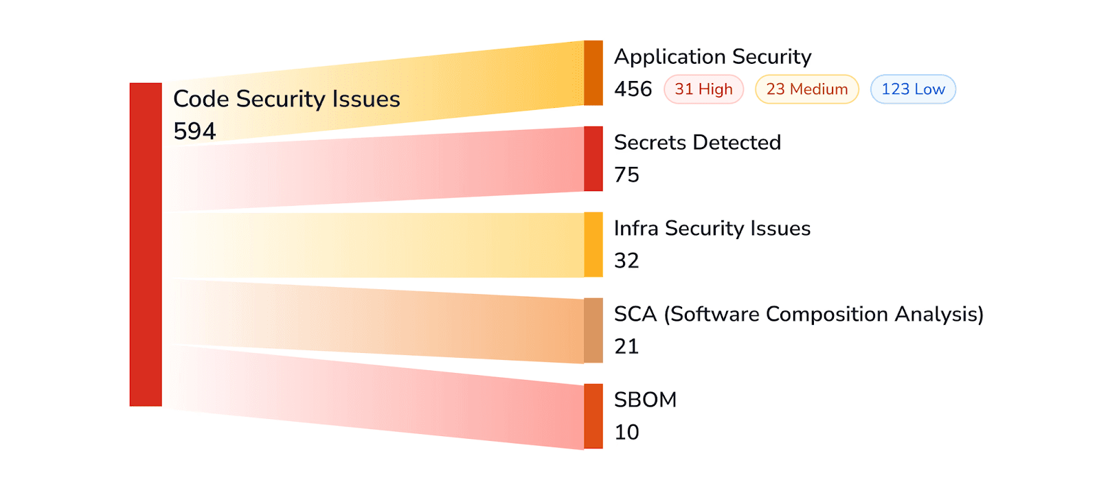 CodeAnt AI is the first code health platform that brings together AI-powered code review, quality checks, security and compliance scanning, and developer productivity analytics into a single workflow.