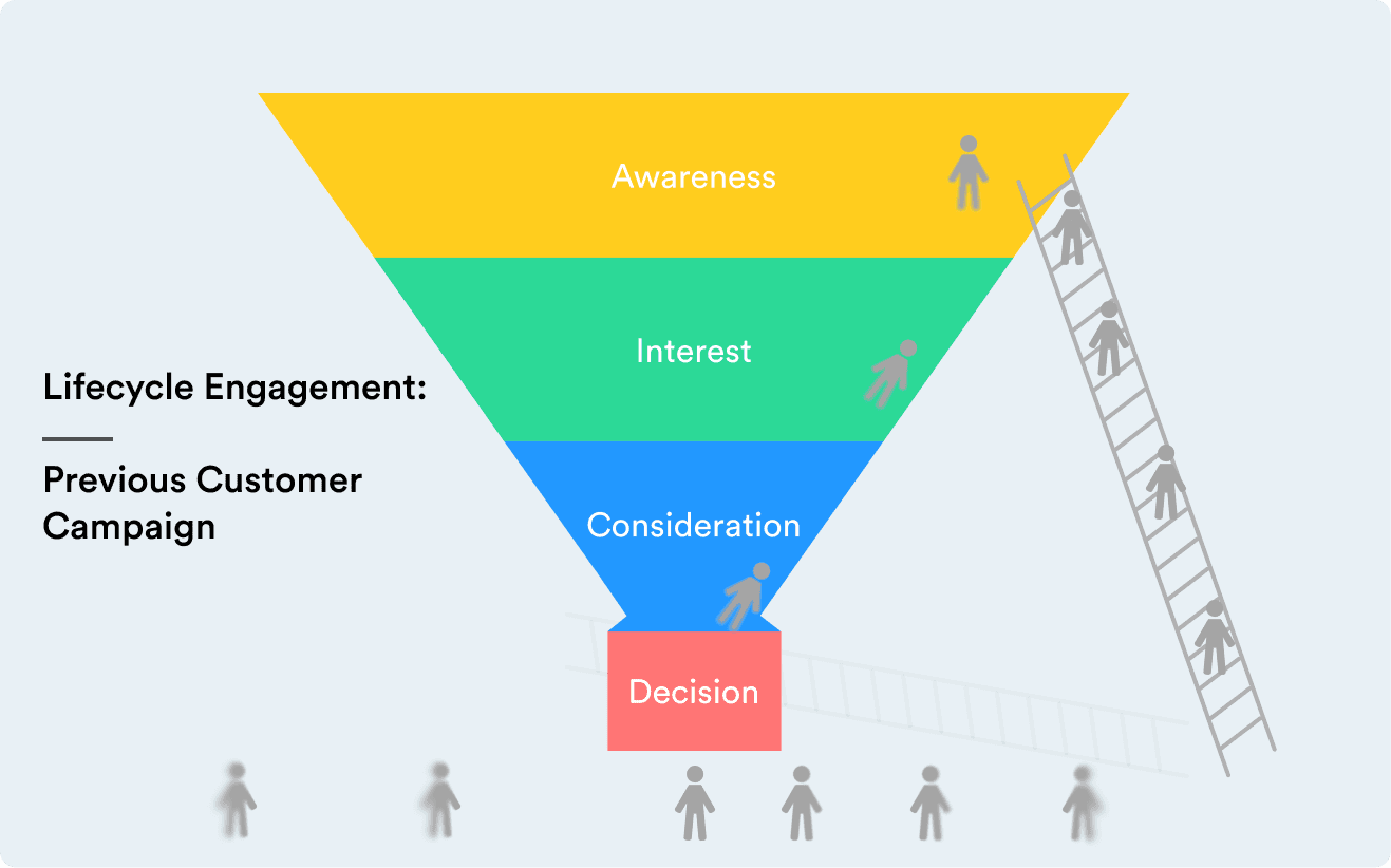 Lifecycle engagement
