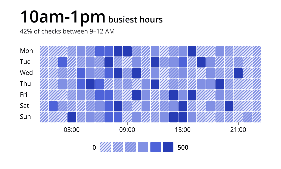 Time-of-day acitivity matrix