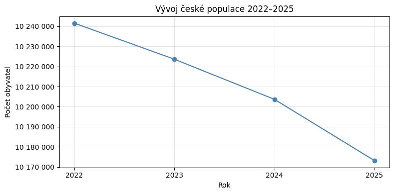 Vývoj české populace 2022-2025