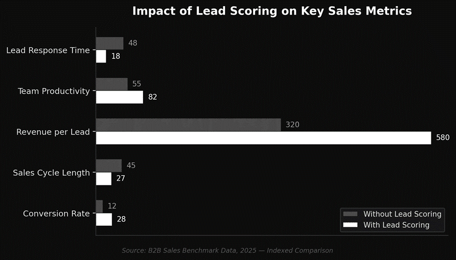 Impact of lead scoring on key sales matrics 
