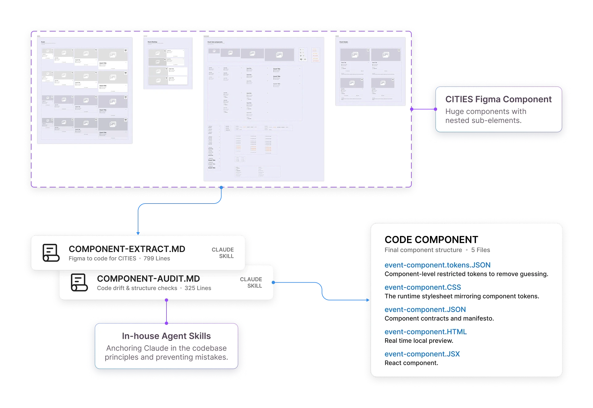 Workflow graph showing component extraction process from Figma, through Claude skill into code.