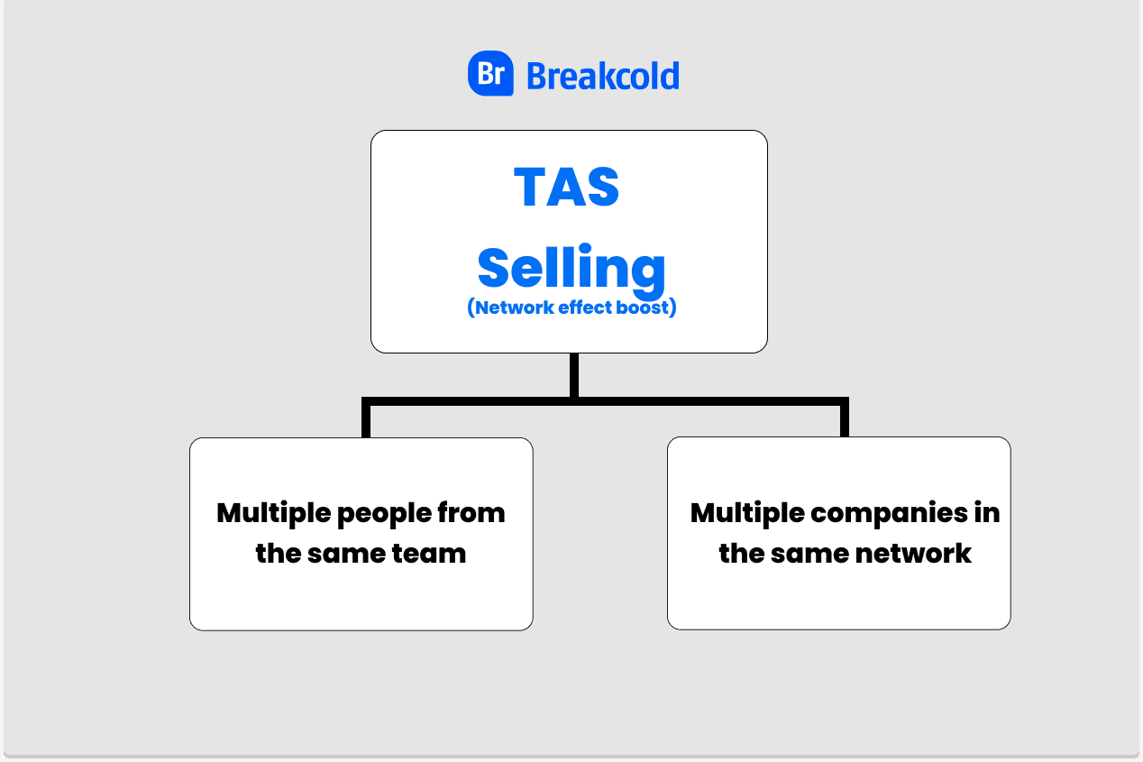 Target Account Selling Tas Selling Network effects | Breakcold