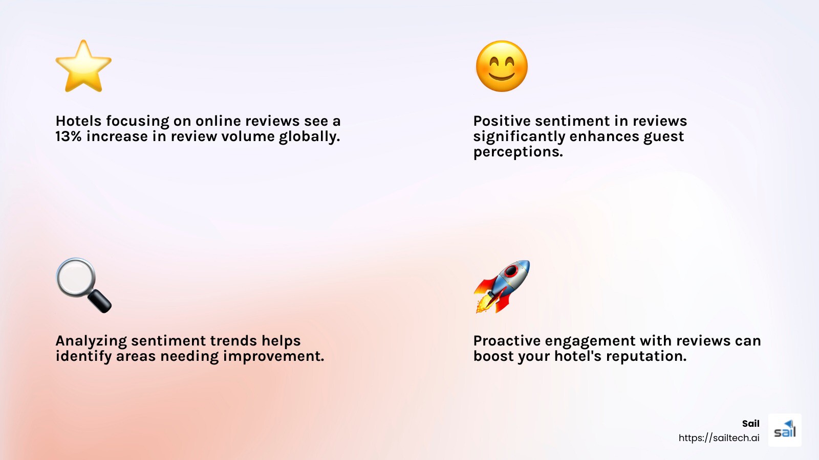 Hotels focusing on online reviews see a 13% increase in review volume globally - Hotel marketing metrics infographic 4_facts_emoji_light-gradient