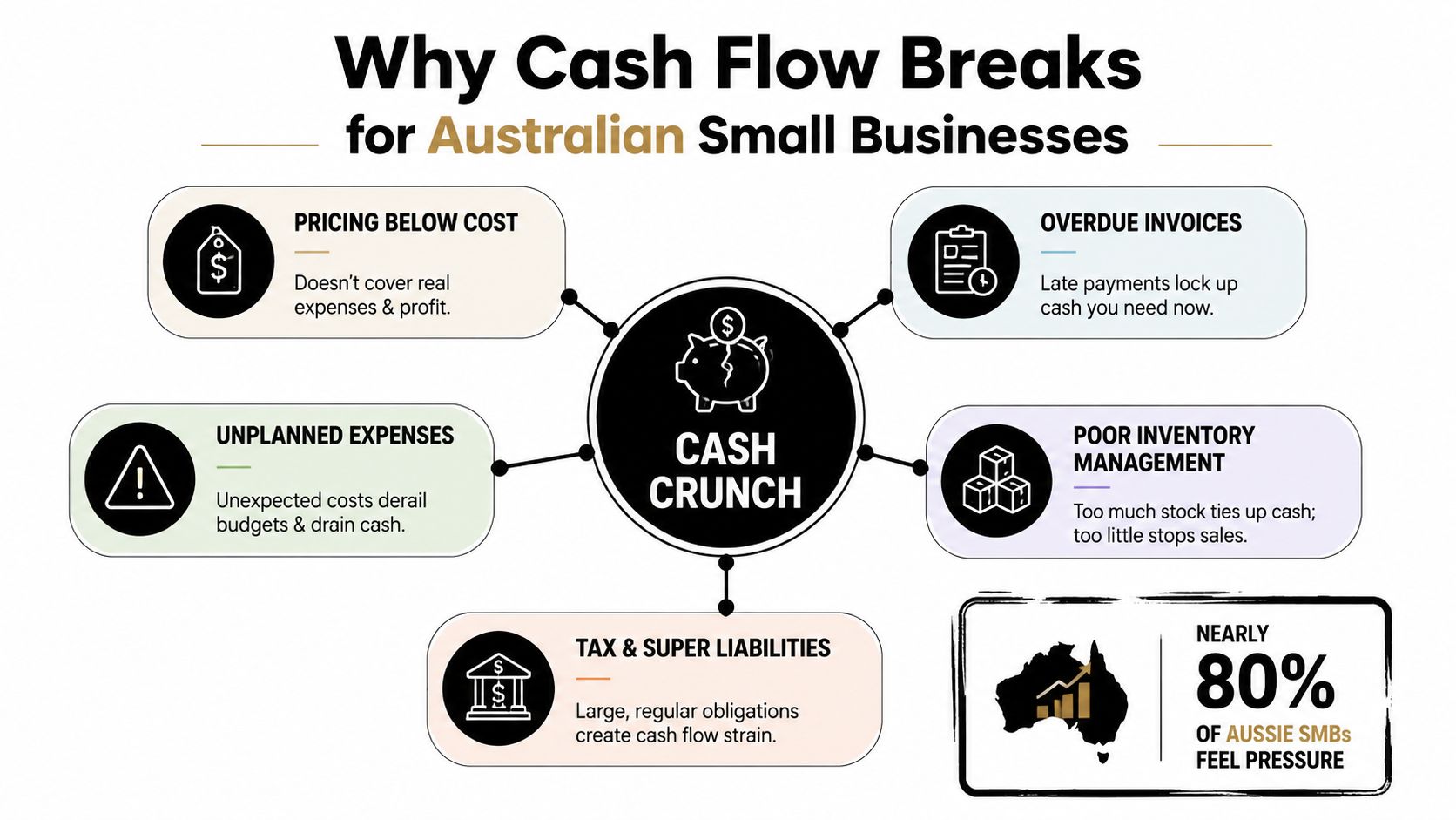 A flow chart illustrating five common reasons why Australian small businesses experience cash flow problems.