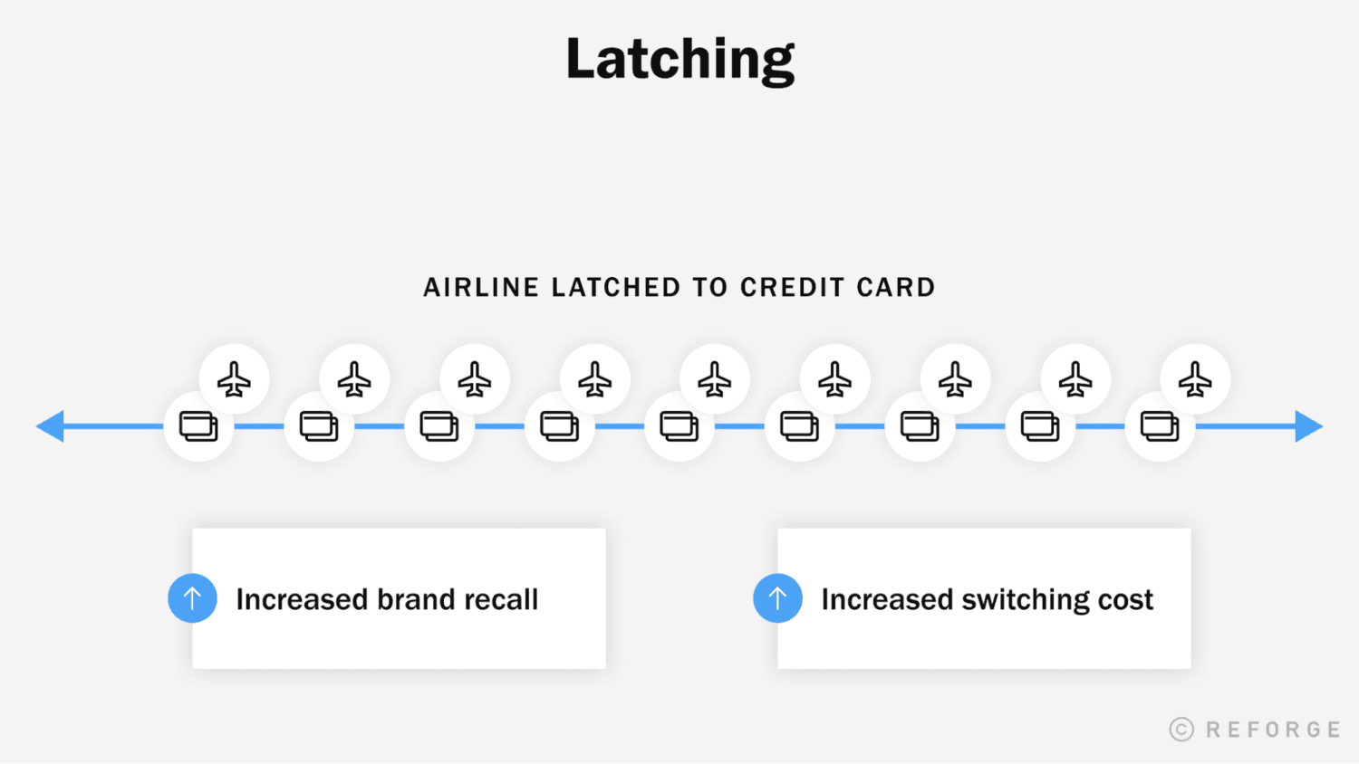Latching with airline latched to credit card