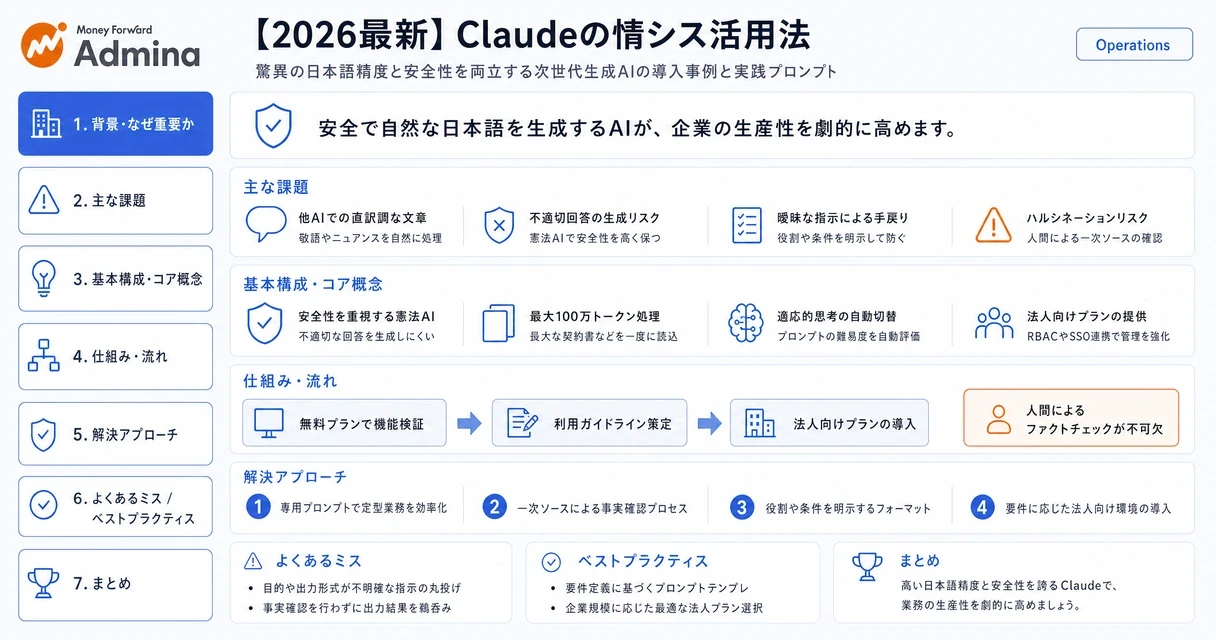 Claudeの特長や日本語の精度、企業におけるシステム管理での具体的な活用方法を整理して解説するインフォグラフィック。