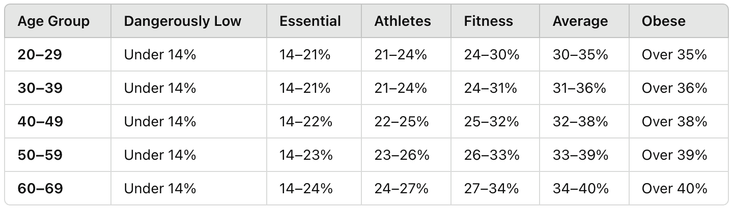 Body Fat Percentage Chart For Women