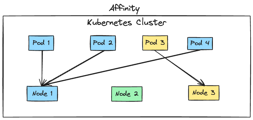 Diagram showing the 'Affinity' scheduling feature in a Kubernetes Cluster, with Pod 1 and Pod 2 preferring Node 1, while Pod 3 and Pod 4 are scheduled on Node 3, indicating selective placement based on defined affinities.