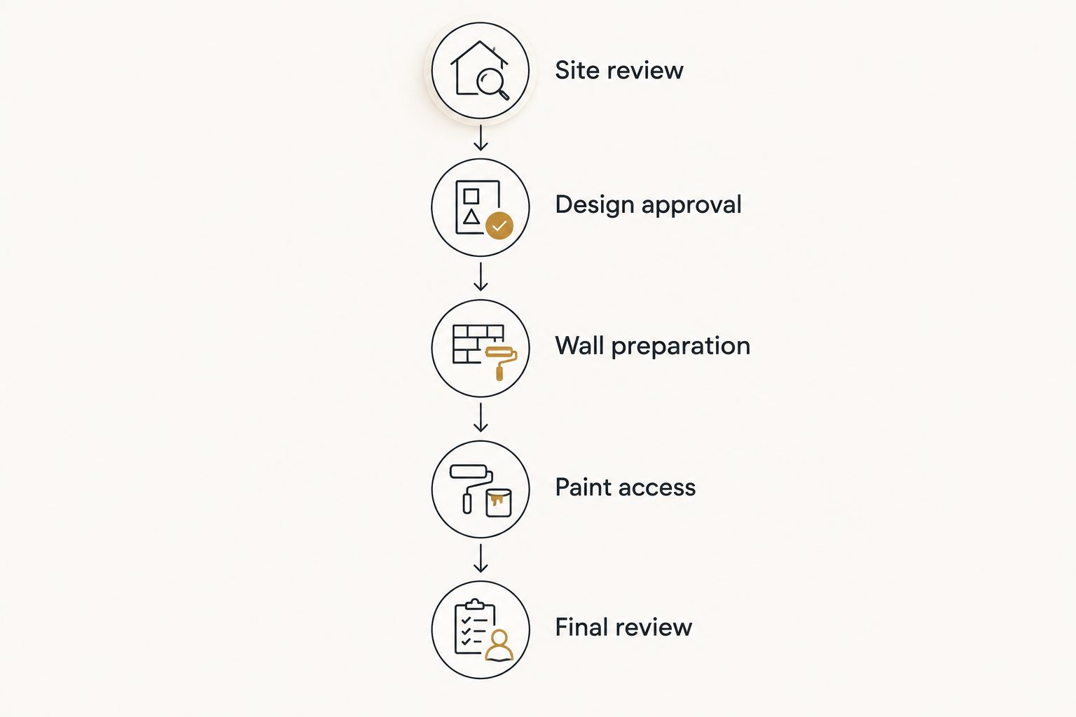 Five commissioning stages from site review through final review