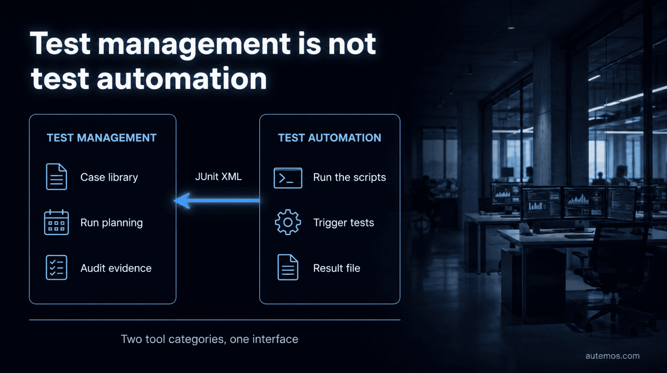 Two facing cards: test management with case library, run planning and audit evidence versus test automation with running scripts, triggering tests and result files; an arrow labelled JUnit XML leads from execution back into the management layer.