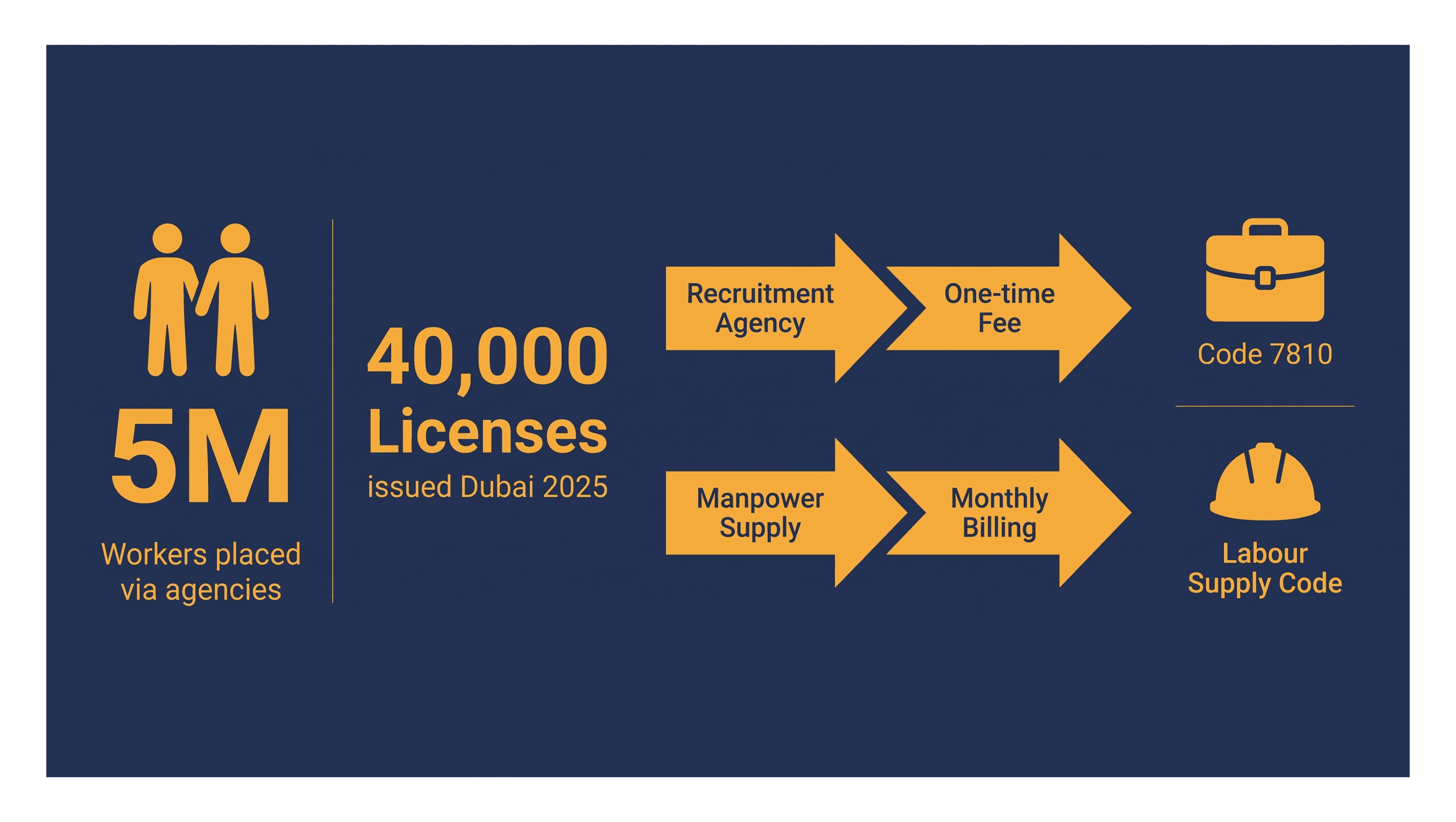 Infographic: Recruitment Agency vs Manpower Supply License in Dubai: The Difference