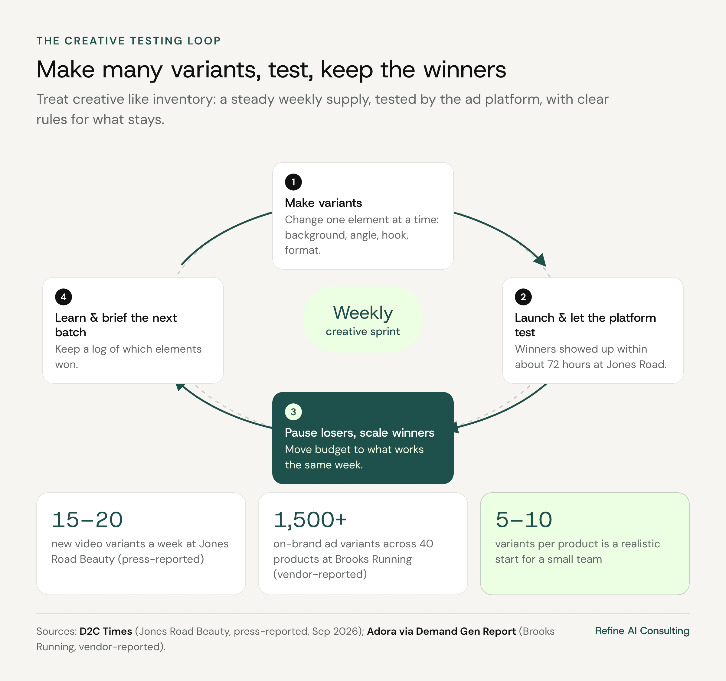 Creative testing loop: make variants changing one element at a time, launch and let the ad platform test, pause losers and scale winners, then learn and brief the next batch, repeated in a weekly sprint.