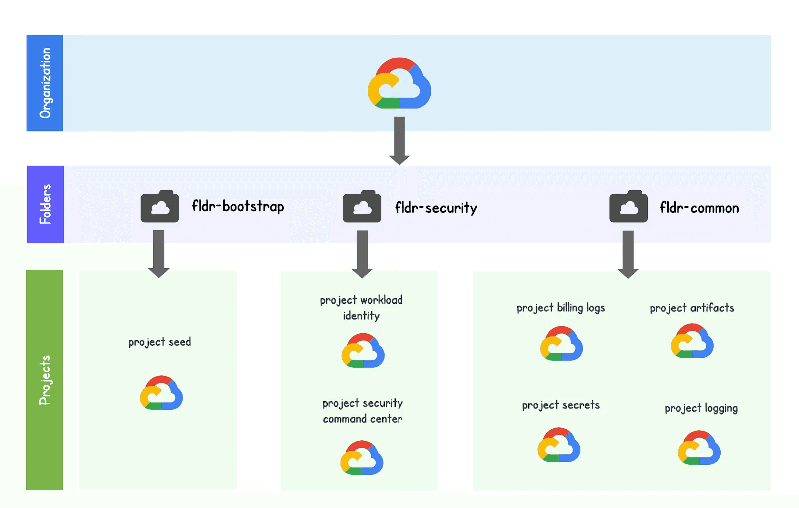 Diagram illustrating an organized Google Cloud project structure, showing a hierarchy from Organization to Folders (fldr-bootstrap, fldr-security, fldr-common) and Projects (e.g., project seed, project workload identity, security command center, billing logs, artifacts, secrets, logging), emphasizing structured cloud infrastructure and security management.