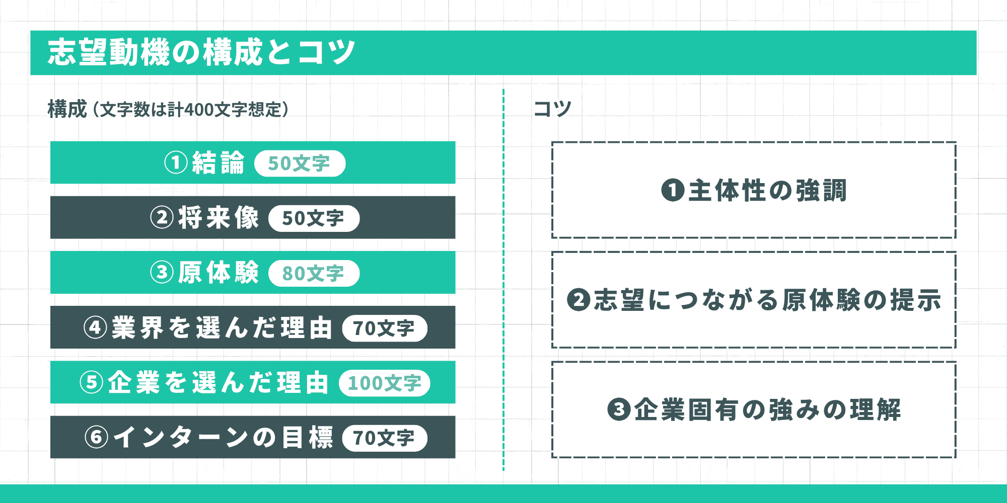 400文字想定の構成案（結論、将来像、原体験、業界理由、企業理由、インターンの目標）と、3つのコツ（主体性の強調、原体験の提示、企業固有の強みの理解）をまとめています。