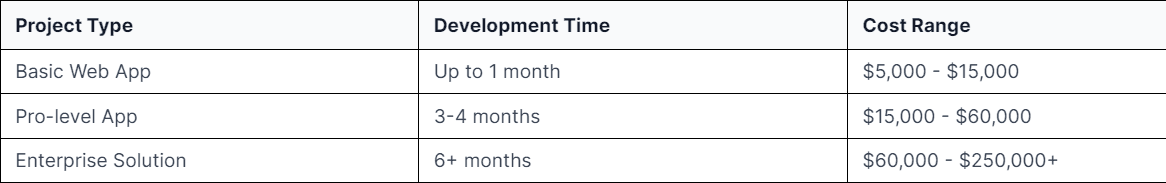 determine the development cost