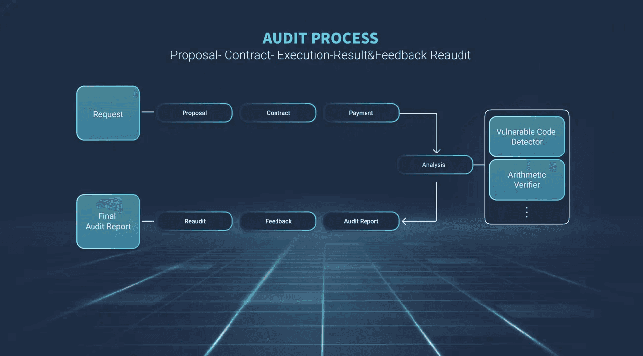 수호 오딧(Audit) 서비스 프로세스
