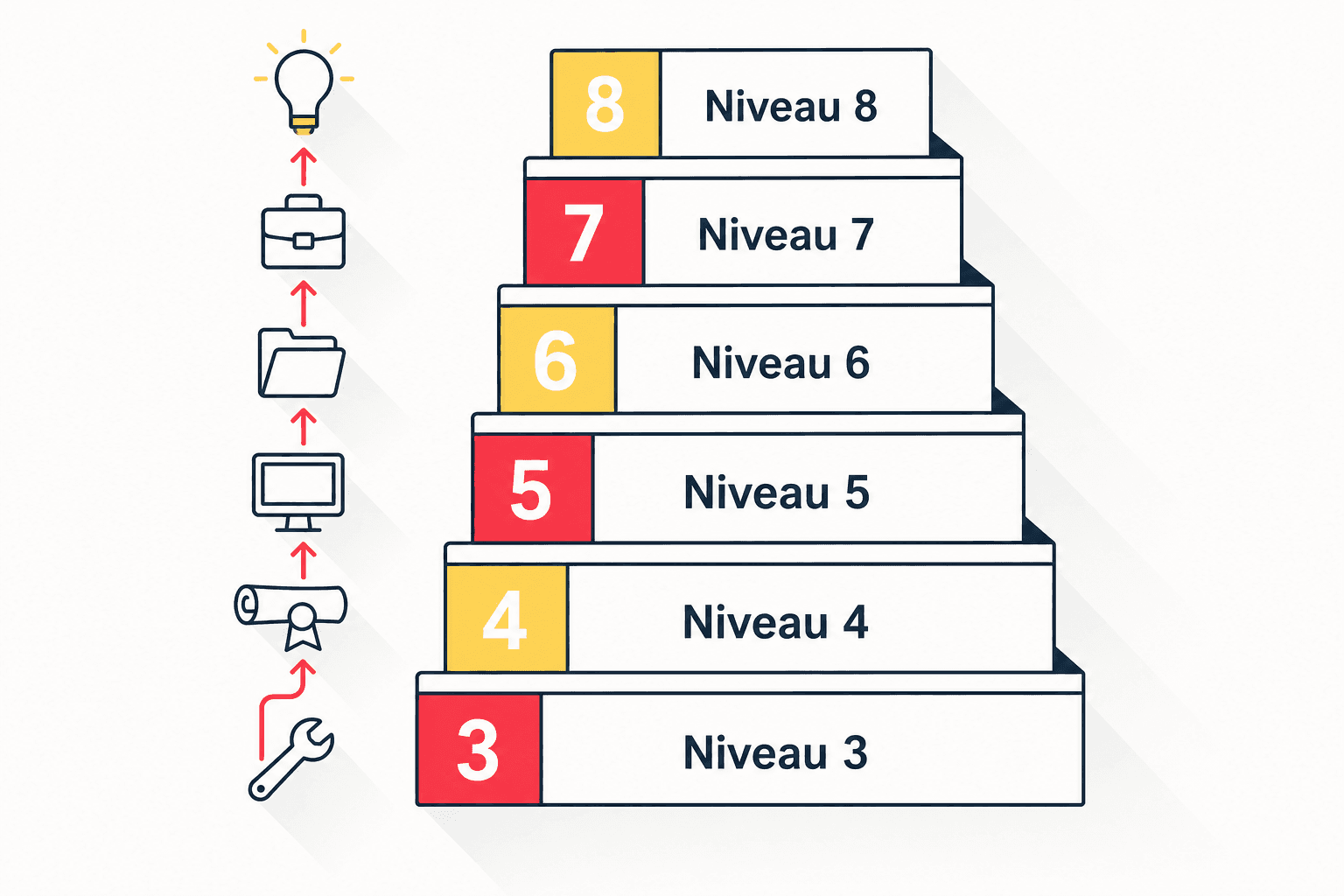 Échelle des huit niveaux de qualification RNCP du niveau 3 au niveau 8 avec icônes métiers