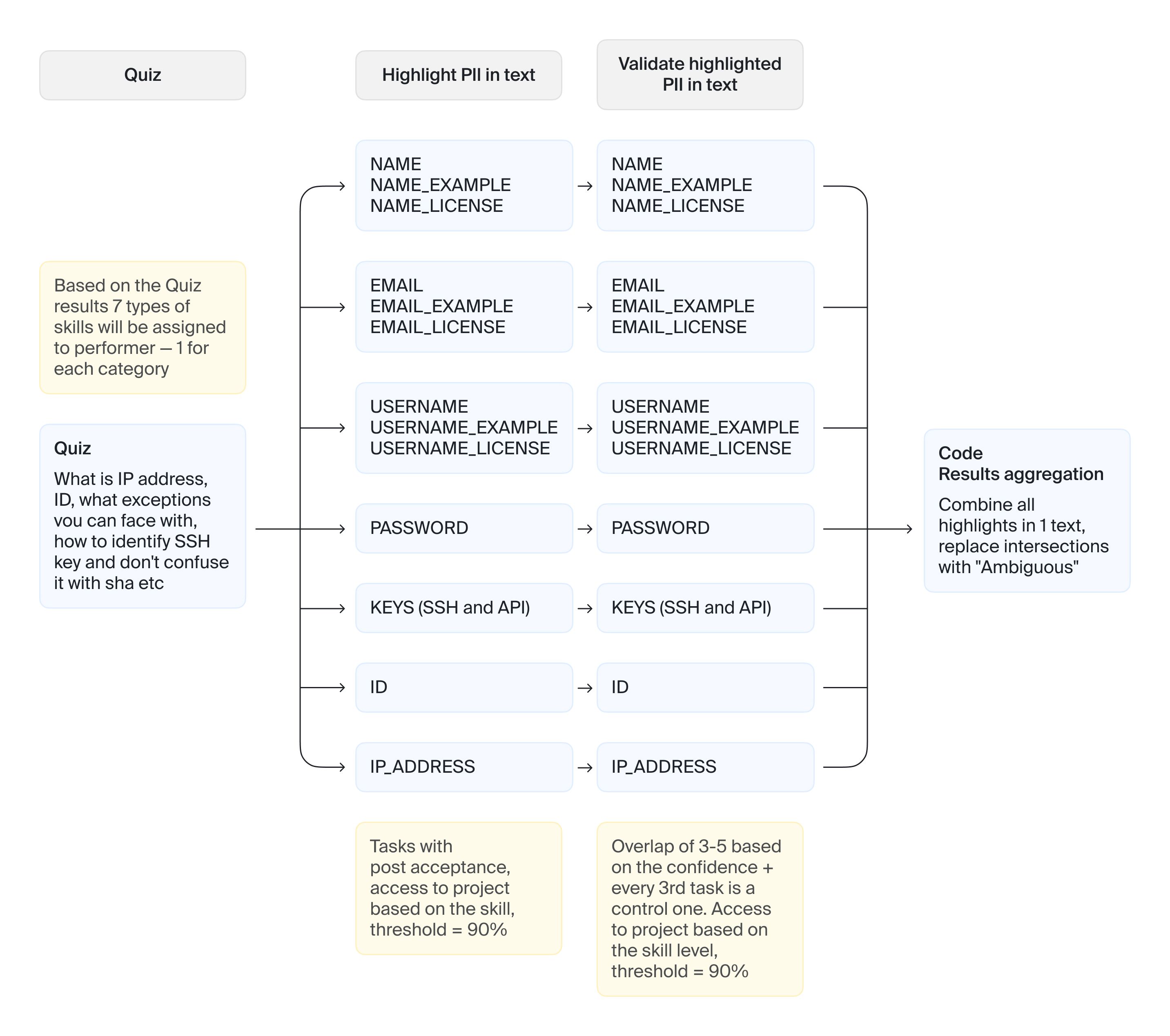 Project decomposition