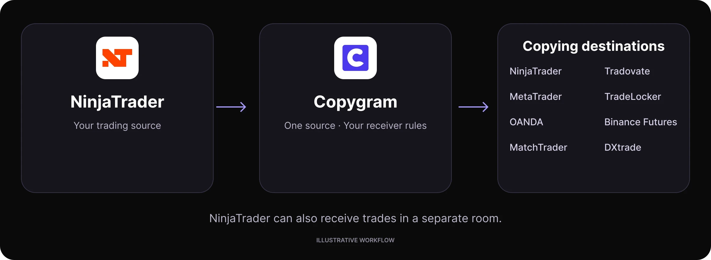 NinjaTrader trades pass through Copygram to eight destination platforms; NinjaTrader can also receive trades in a separate room.